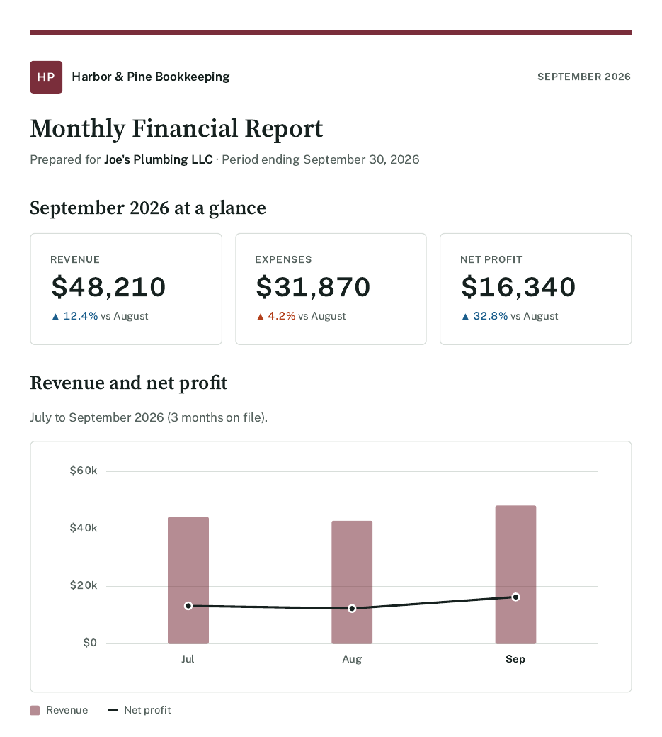 First page of a sample Monthfold report for Joe's Plumbing LLC, branded as Harbor & Pine Bookkeeping in burgundy. It shows September 2026 revenue of $48,210, expenses of $31,870 and net profit of $16,340, each compared with August, and a chart of revenue and net profit from July to September.