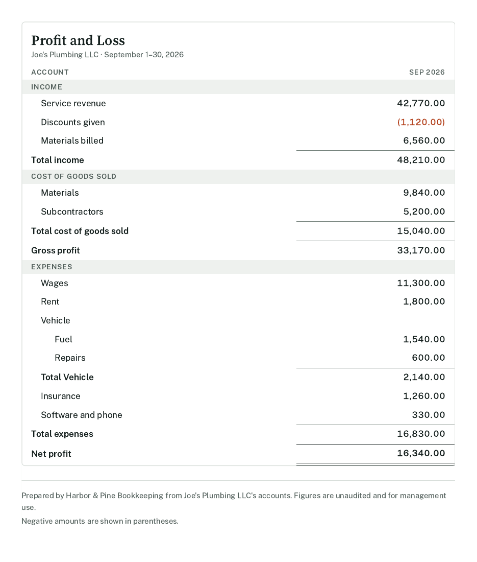 Page two of the sample report: the Profit and Loss statement for Joe's Plumbing LLC for September 2026. Total income 48,210.00 including discounts given of (1,120.00), total cost of goods sold 15,040.00, gross profit 33,170.00, total expenses 16,830.00 with vehicle costs split into fuel and repairs, and net profit 16,340.00 with a double rule beneath it.