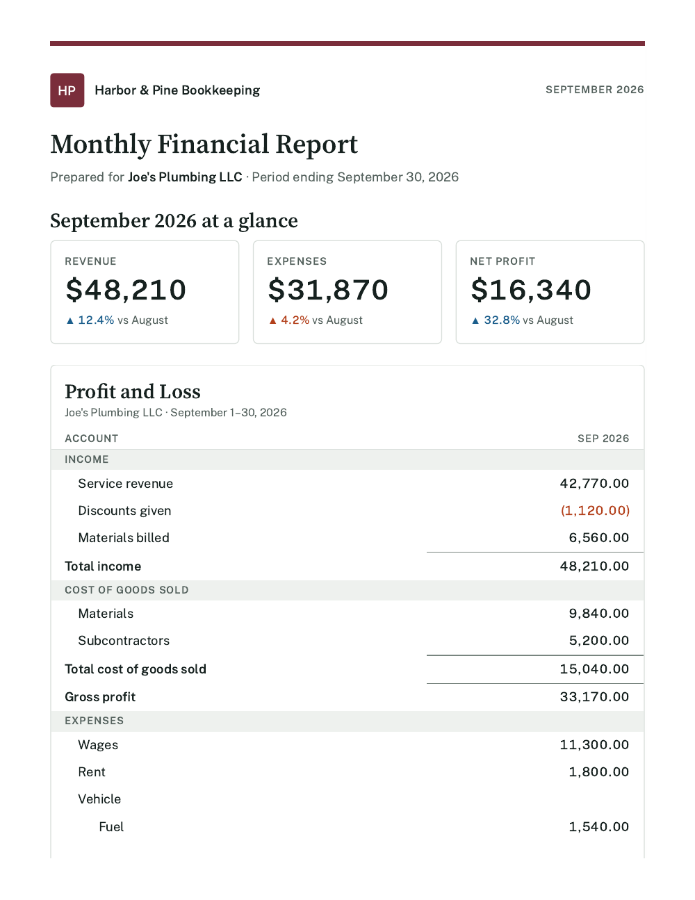 Page one of the sample PDF: Harbor & Pine Bookkeeping's September 2026 report for Joe's Plumbing LLC, with revenue of $48,210, expenses of $31,870 and net profit of $16,340, and the start of the Profit and Loss.